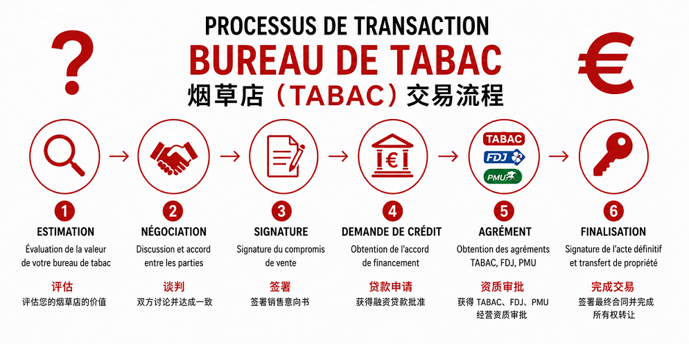 processus transaction tabac 卖tabac流程
